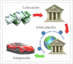 Infográfico sobre la prevención del blanqueo de dinero