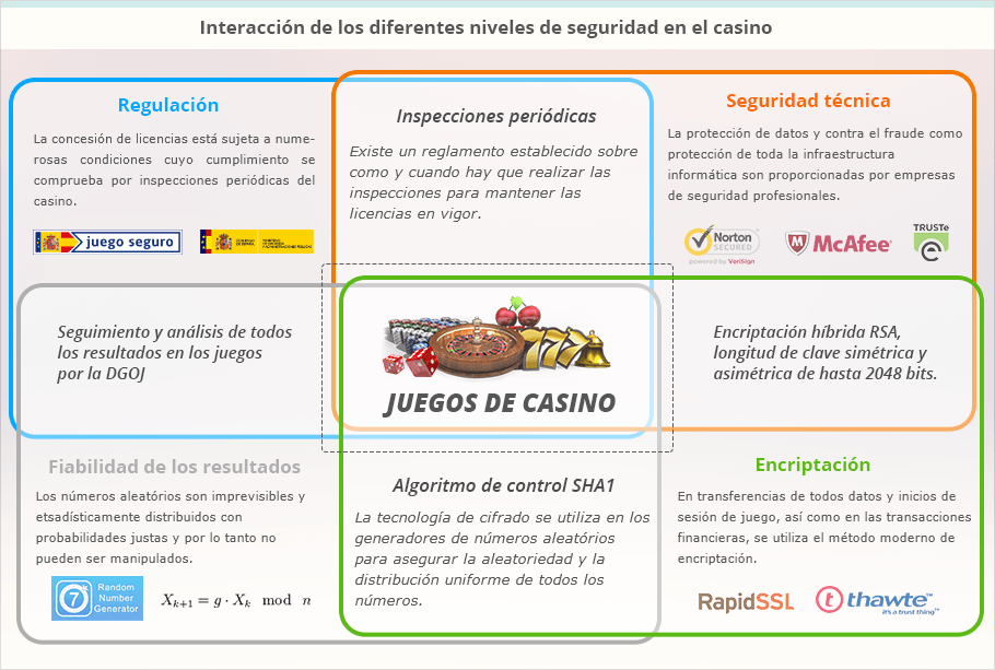 Infografía sobre la seguridad en los juegos online