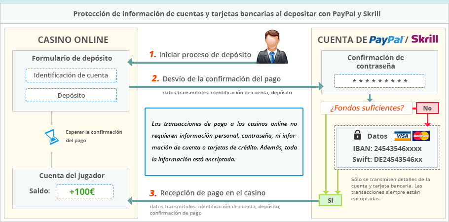 Seguridad en los pagos online para jugar tragaperras