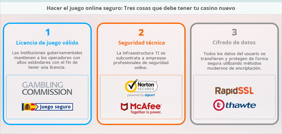 Infografía cn los reguladores y empresas de seguridad informática en casinos online