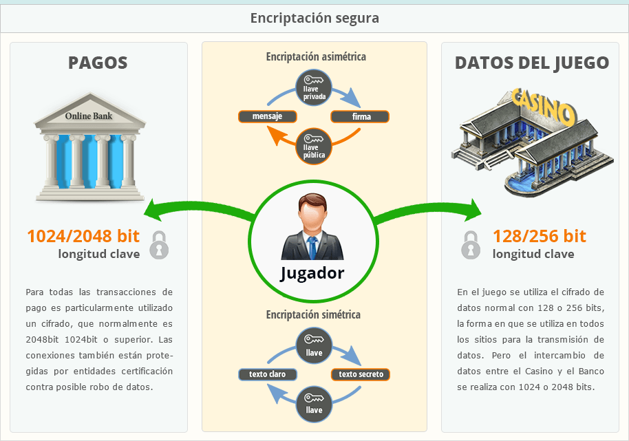 Infografía con información sobre seguridad en los casinos móviles